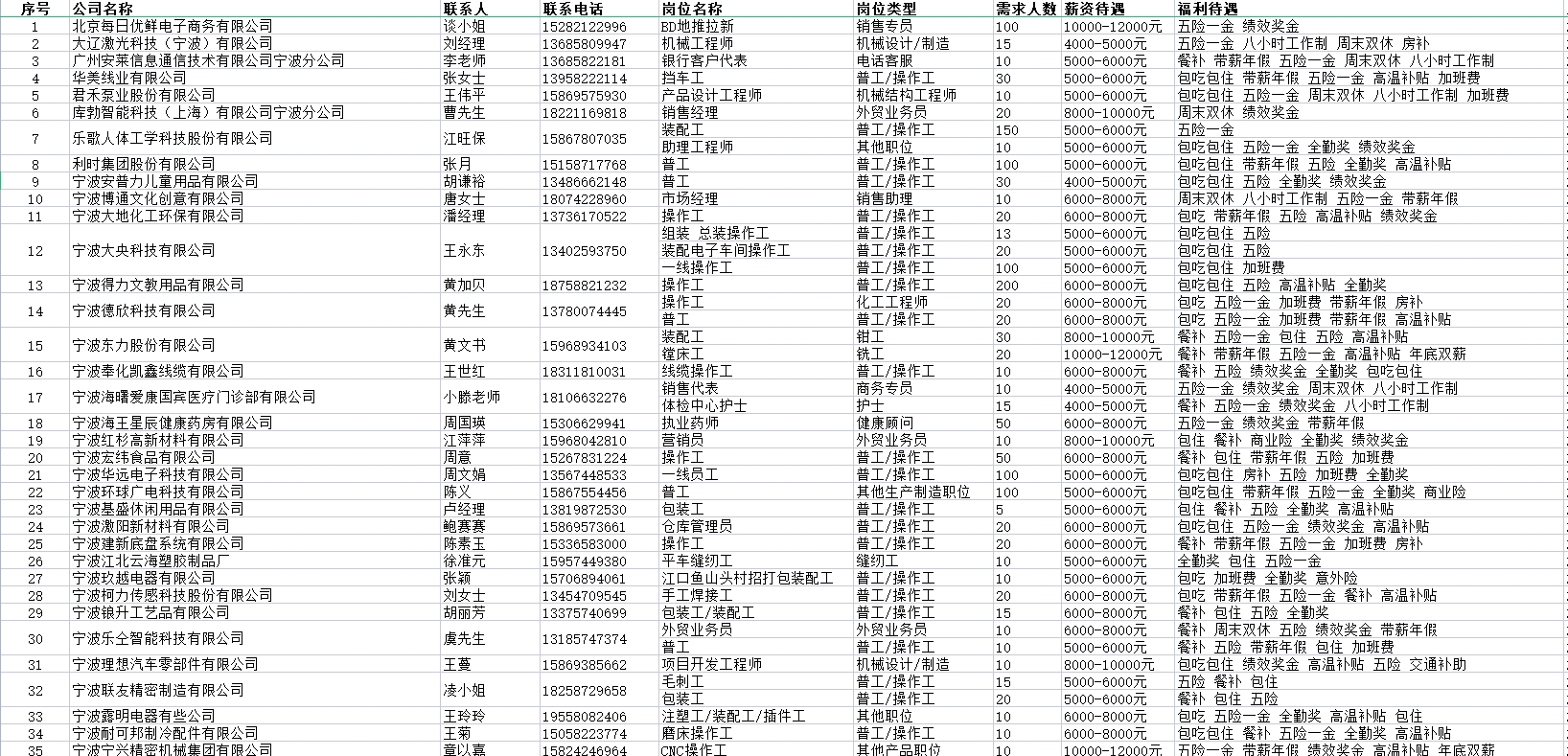 2022年宁波市十省百城千县招聘信息推送——岗位需求表