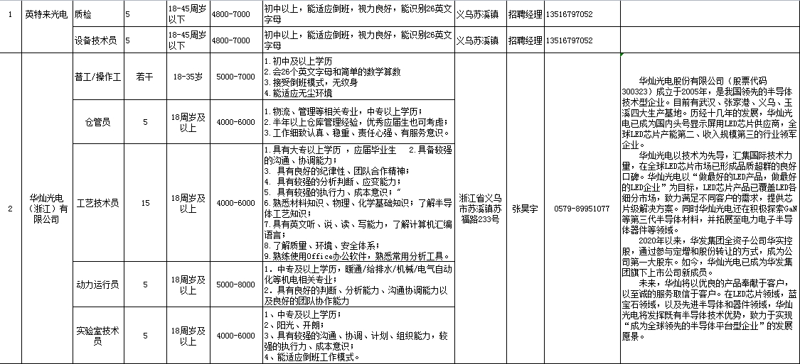 义乌市重点企业岗位需求表